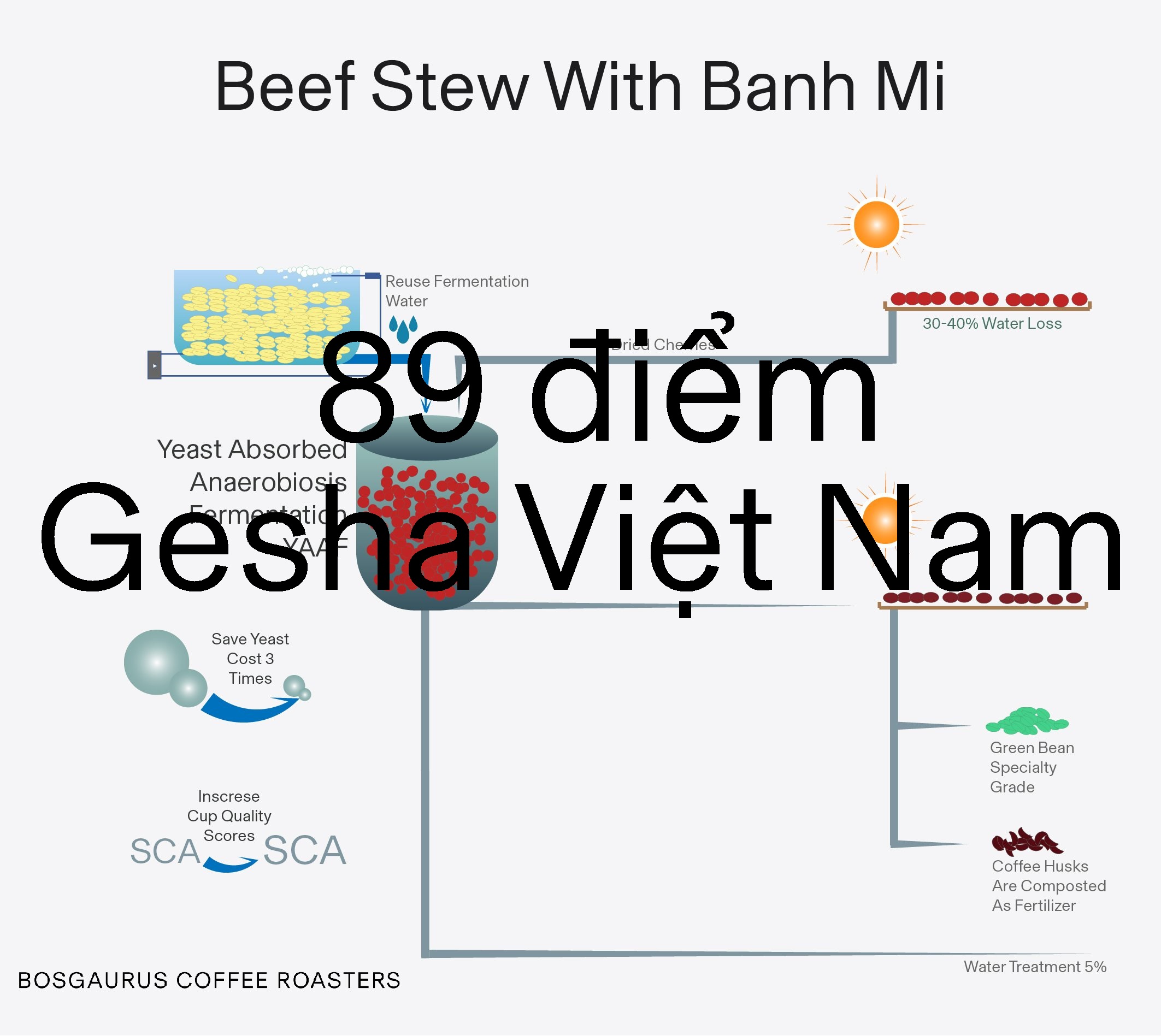Phương pháp lên men “Bánh Mì Bò Kho” – B.S.W.B hướng đến Zero-Waste